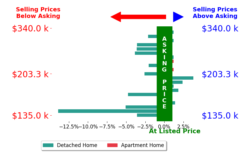 Bar chart comparing asking price vs selling price for Lance Martinson