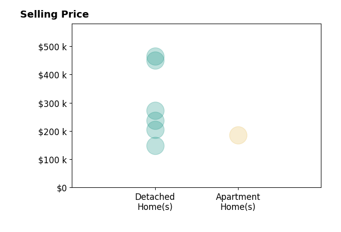 Histogram of home sales price ranges for Chris Chiaramonte