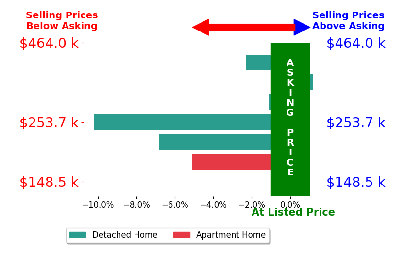 Bar chart comparing asking price vs selling price for Chris Chiaramonte