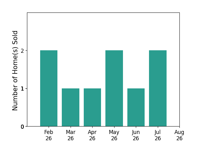 Bar chart of total home sales by Abbey Robertson over the past 12 months