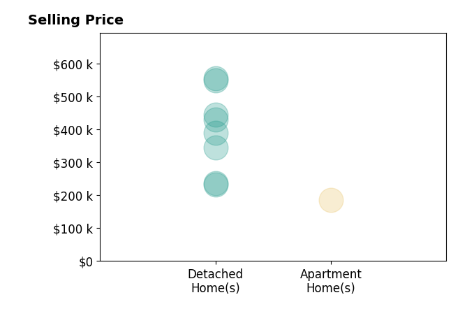 Histogram of home sales price ranges for Abbey Robertson