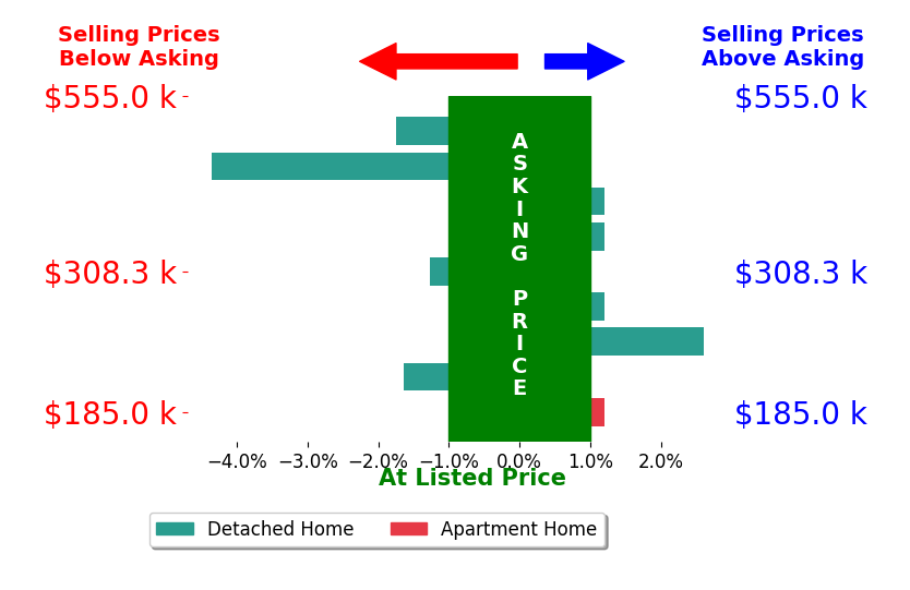 Bar chart comparing asking price vs selling price for Abbey Robertson