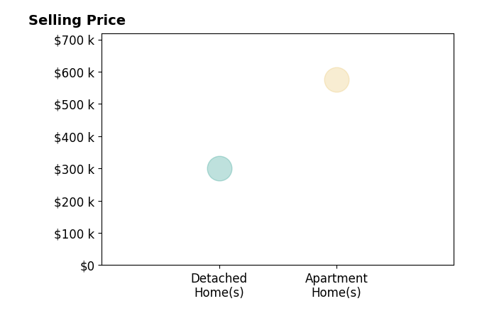 Histogram of home sales price ranges for Jenny Wille