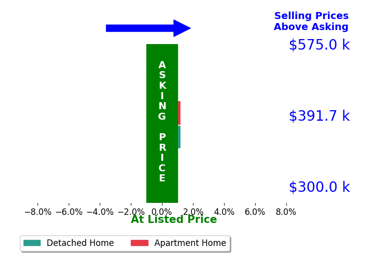 Bar chart comparing asking price vs selling price for Jenny Wille