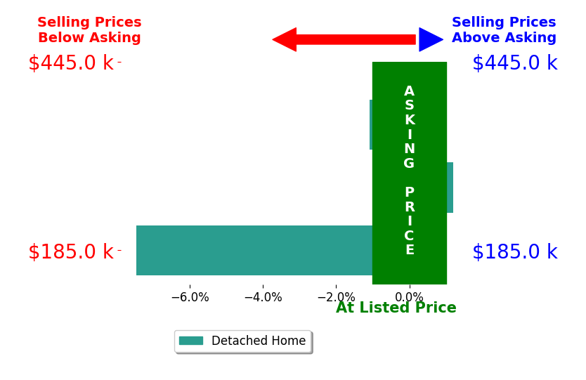 Bar chart comparing asking price vs selling price for Lynn Harder