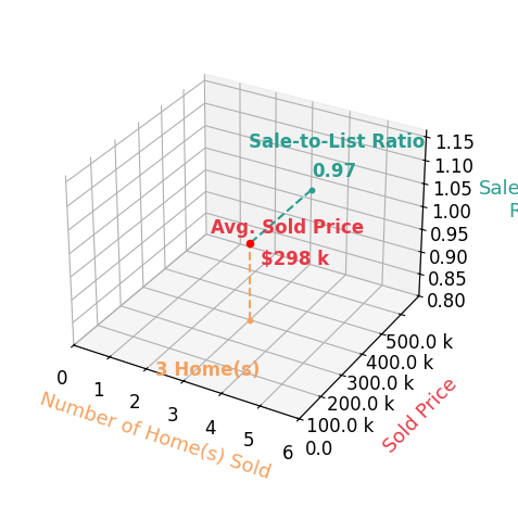 Chart showing sale-to-list price ratio for Lynn Harder