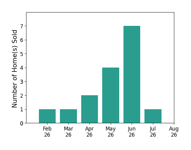 Bar chart of total home sales by Madylin Joy over the past 12 months