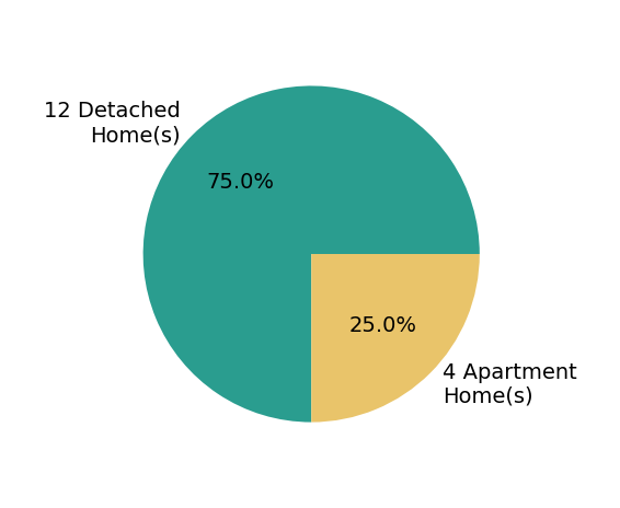 Pie chart showing home sales by property type for Madylin Joy