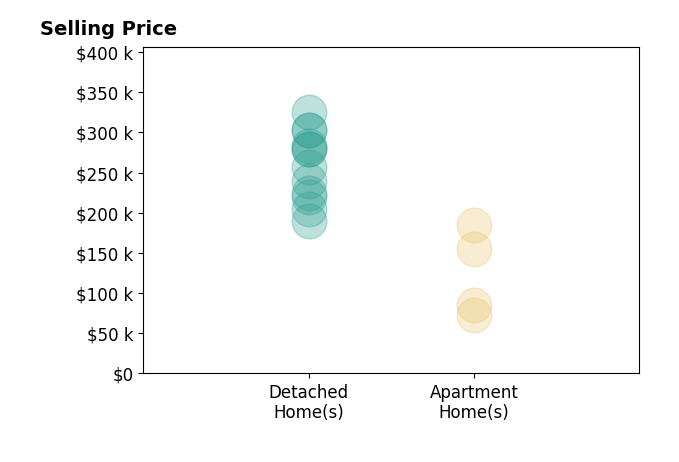 Histogram of home sales price ranges for Madylin Joy