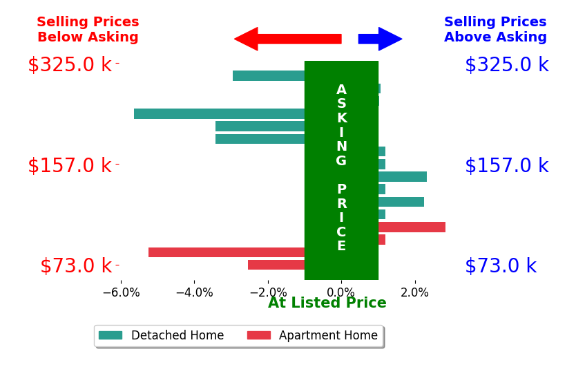Bar chart comparing asking price vs selling price for Madylin Joy