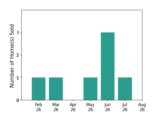 Bar chart of total home sales by Lori Adrianse over the past 12 months