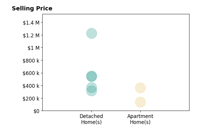 Histogram of home sales price ranges for Lori Adrianse