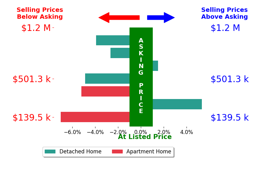 Bar chart comparing asking price vs selling price for Lori Adrianse