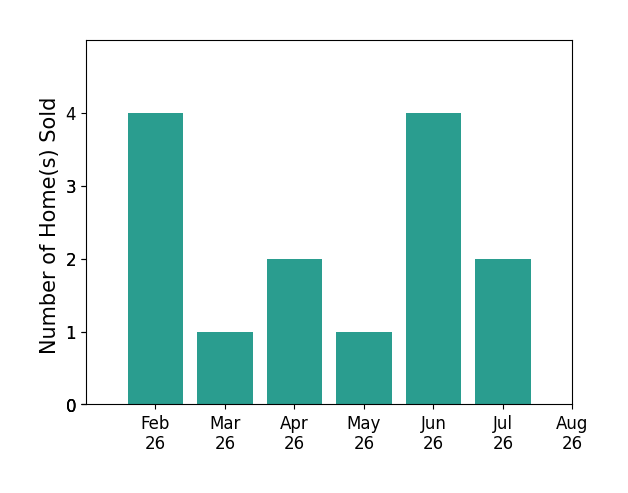 Bar chart of total home sales by Jeff Kinion over the past 12 months
