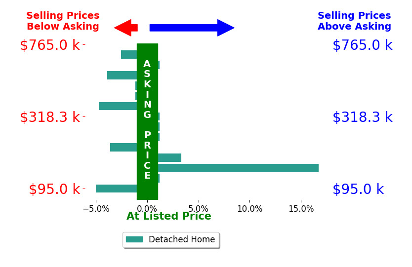 Bar chart comparing asking price vs selling price for Jeff Kinion