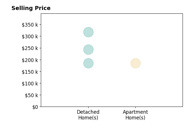 Histogram of home sales price ranges for Sheena Esquivel
