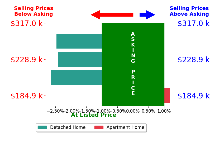 Bar chart comparing asking price vs selling price for Sheena Esquivel