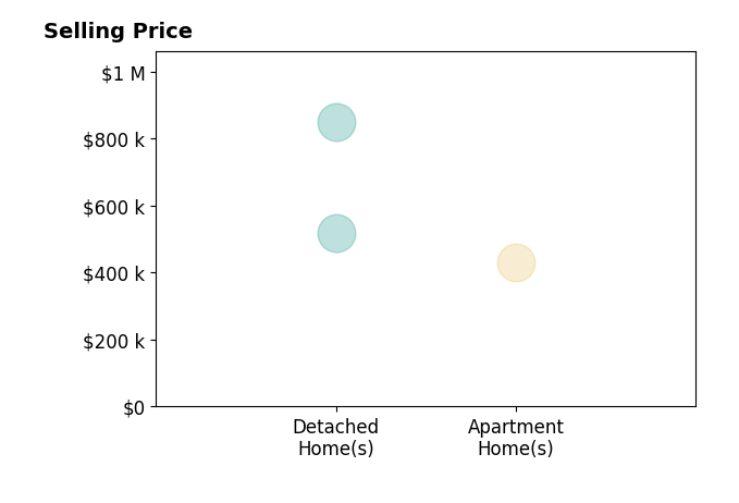 Histogram of home sales price ranges for Joanna Carson