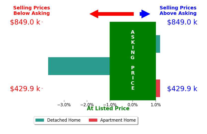 Bar chart comparing asking price vs selling price for Joanna Carson