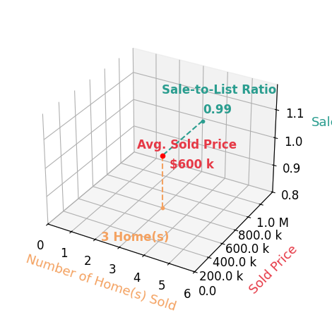Chart showing sale-to-list price ratio for Joanna Carson