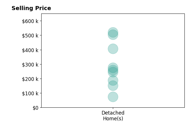 Histogram of home sales price ranges for Joseph Hand