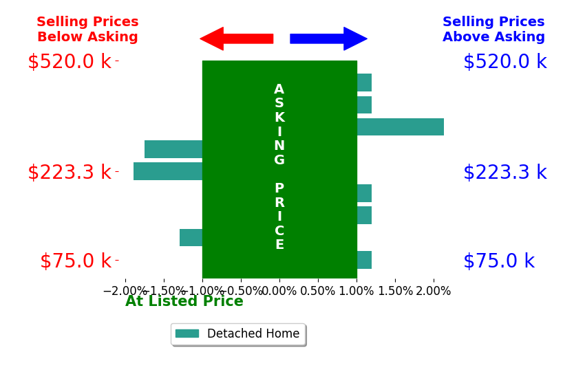Bar chart comparing asking price vs selling price for Joseph Hand
