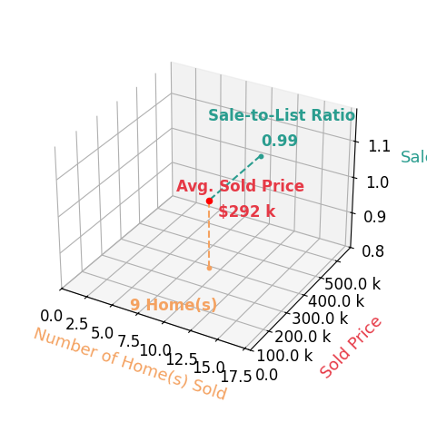 Chart showing sale-to-list price ratio for Joseph Hand