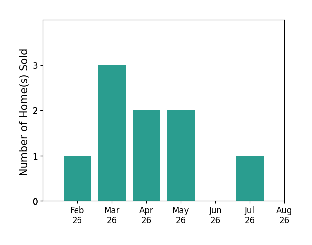 Bar chart of total home sales by Bonnie Christensen over the past 12 months