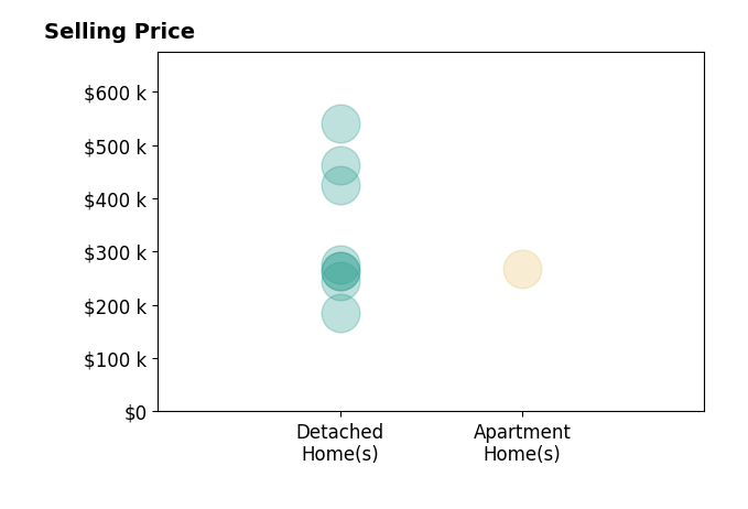Histogram of home sales price ranges for Bonnie Christensen