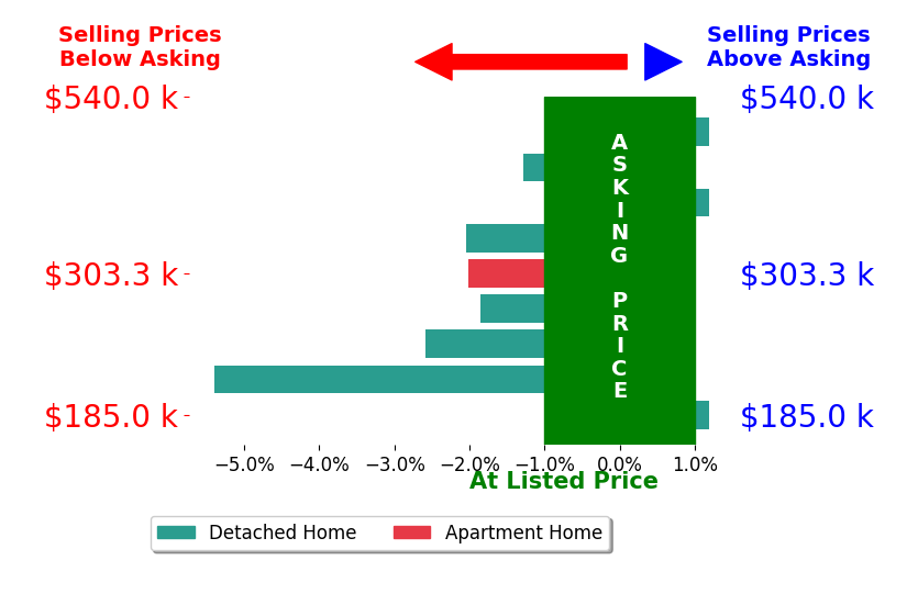 Bar chart comparing asking price vs selling price for Bonnie Christensen