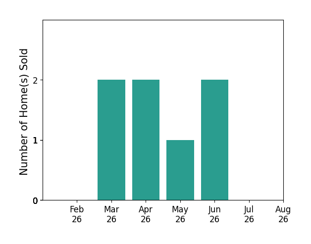 Bar chart of total home sales by Aron Anderson over the past 12 months