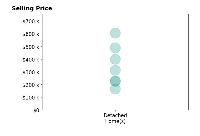 Histogram of home sales price ranges for Aron Anderson