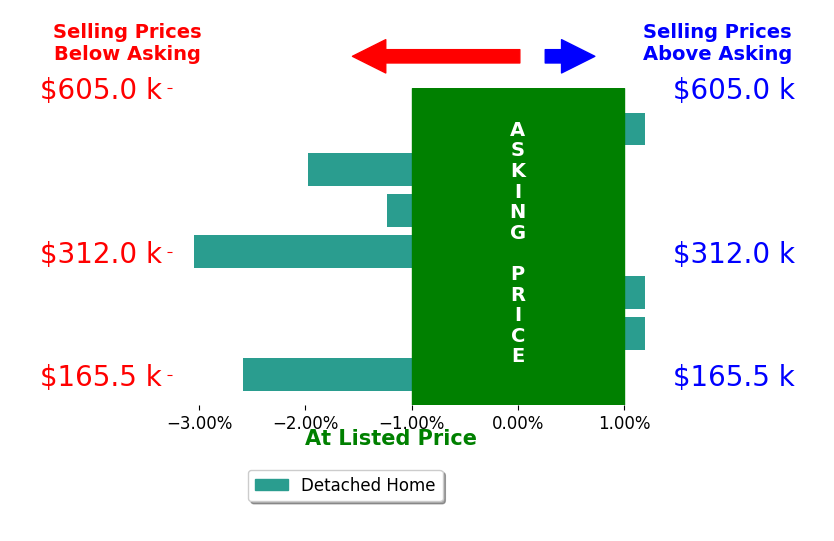 Bar chart comparing asking price vs selling price for Aron Anderson