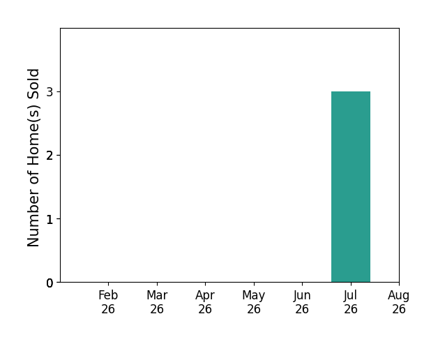 Bar chart of total home sales by Kim Polder White over the past 12 months