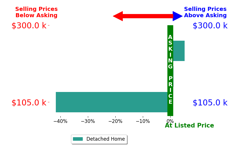 Bar chart comparing asking price vs selling price for Kim Polder White