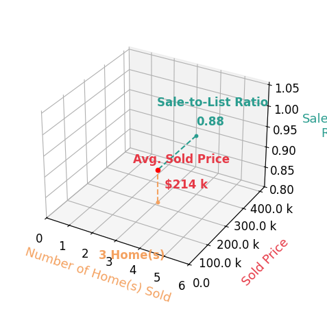 Chart showing sale-to-list price ratio for Kim Polder White