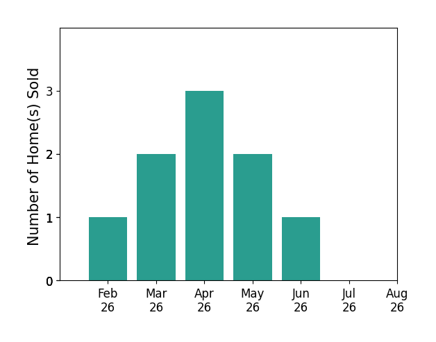 Bar chart of total home sales by Megan Carey OLeary over the past 12 months