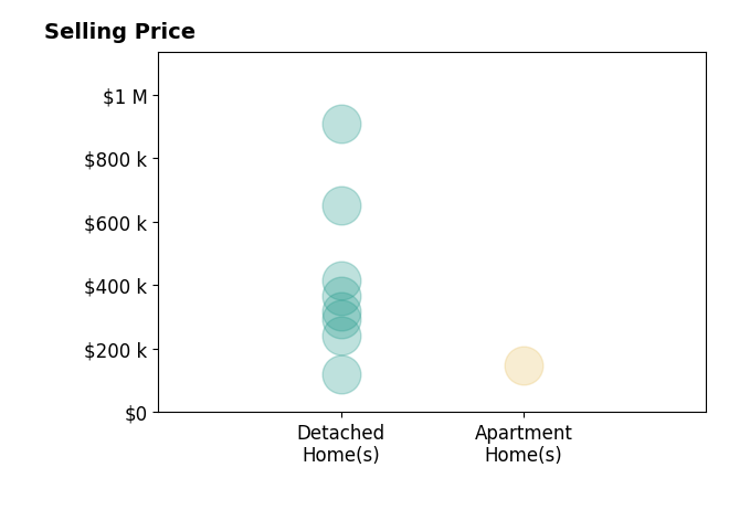 Histogram of home sales price ranges for Megan Carey OLeary