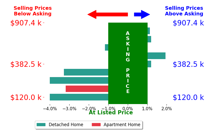 Bar chart comparing asking price vs selling price for Megan Carey OLeary