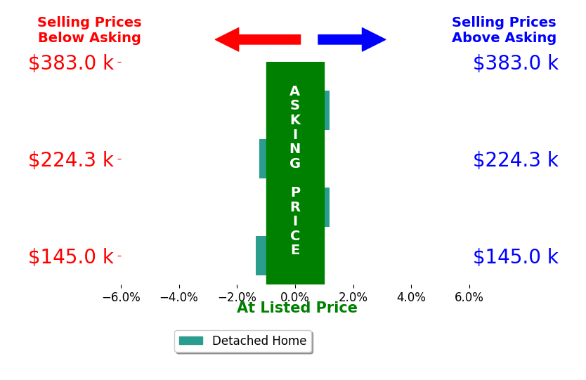 Bar chart comparing asking price vs selling price for Wendy Beal