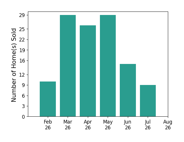 Bar chart of total home sales by Rob Burditt over the past 12 months