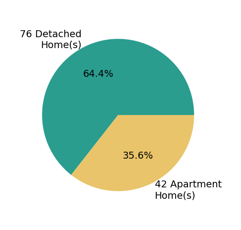 Pie chart showing home sales by property type for Rob Burditt
