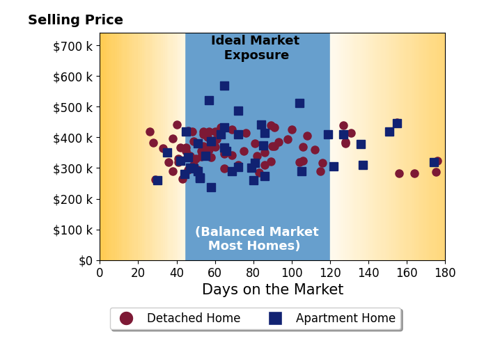 Bar chart of average days on market for Rob Burditt's listings