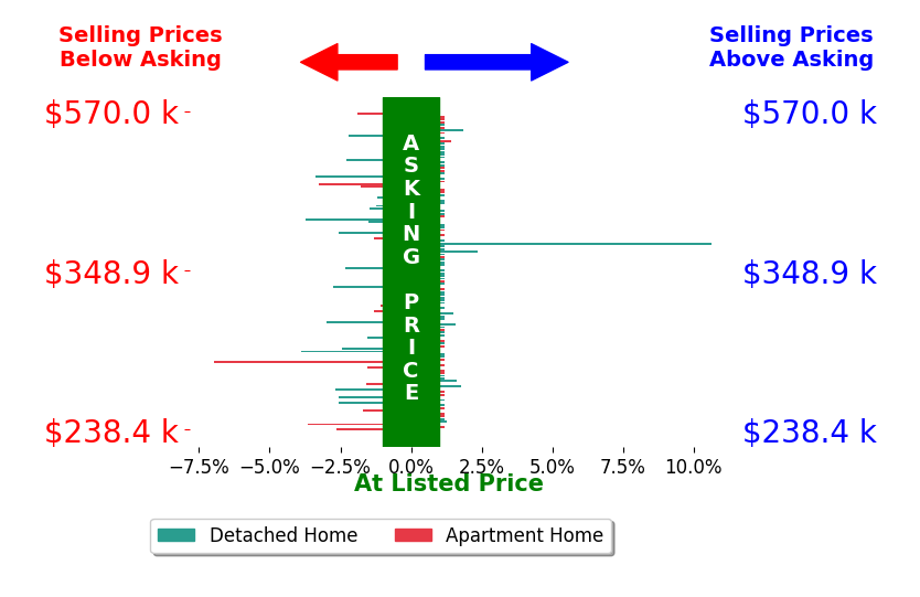 Bar chart comparing asking price vs selling price for Rob Burditt