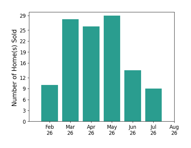 Bar chart of total home sales by Alexander Burditt over the past 12 months