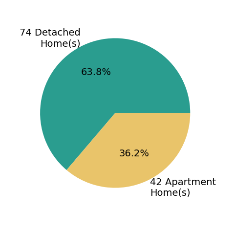Pie chart showing home sales by property type for Alexander Burditt