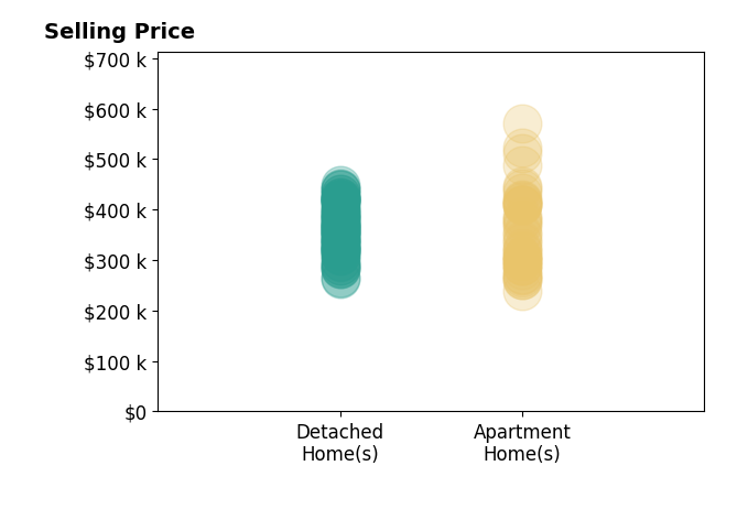 Histogram of home sales price ranges for Alexander Burditt