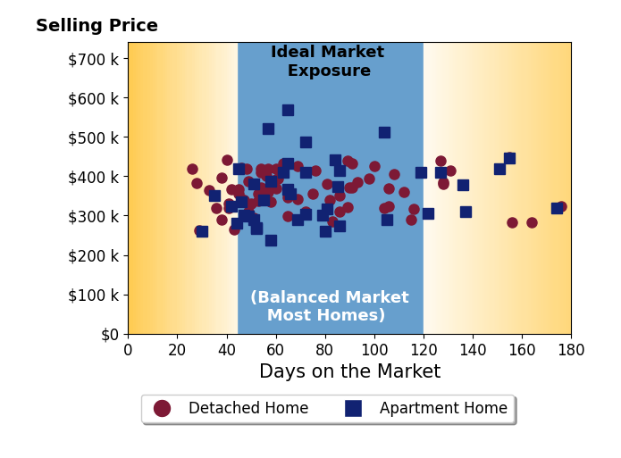 Bar chart of average days on market for Alexander Burditt's listings