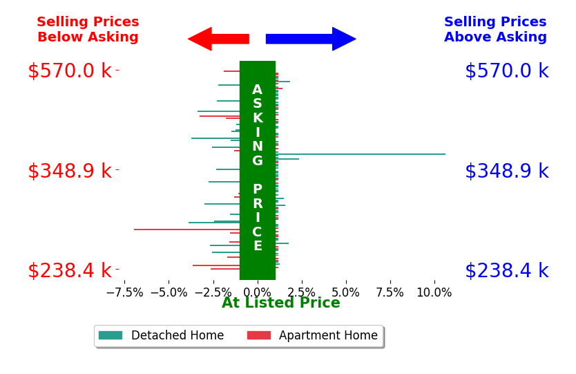 Bar chart comparing asking price vs selling price for Alexander Burditt