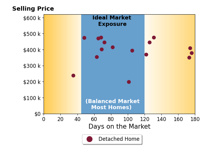 Bar chart of average days on market for Jennifer Thorn's listings